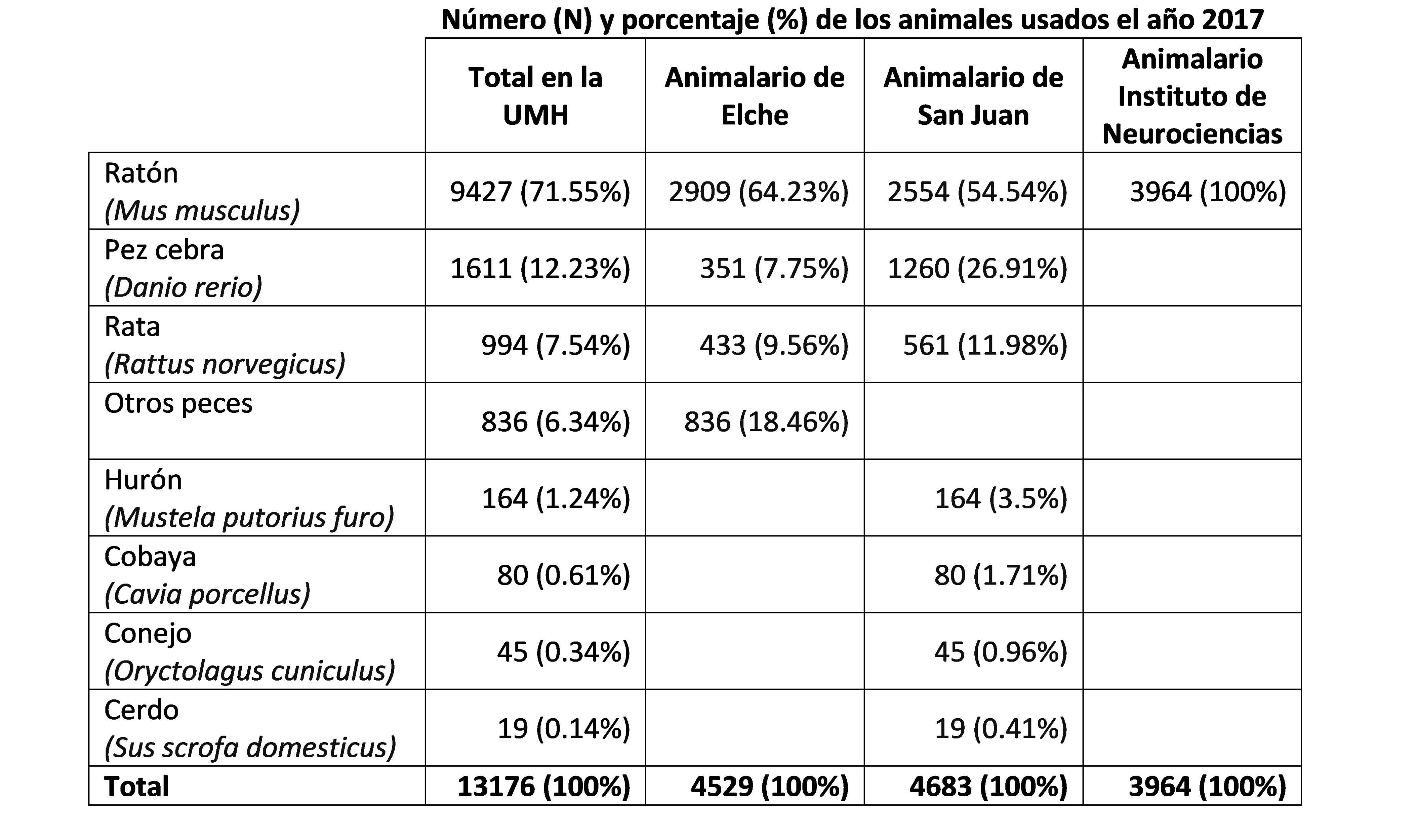 Número animales en UMH 2017